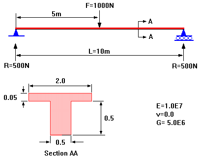 Simply Supported Beams