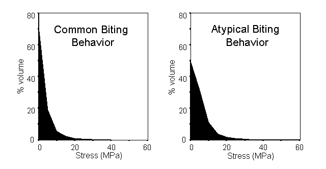 Plots of stress versus skull volume demonstrates that the skull is most resistant to loads imposed by the most common biting behavior compared to atypical biting behaviour.